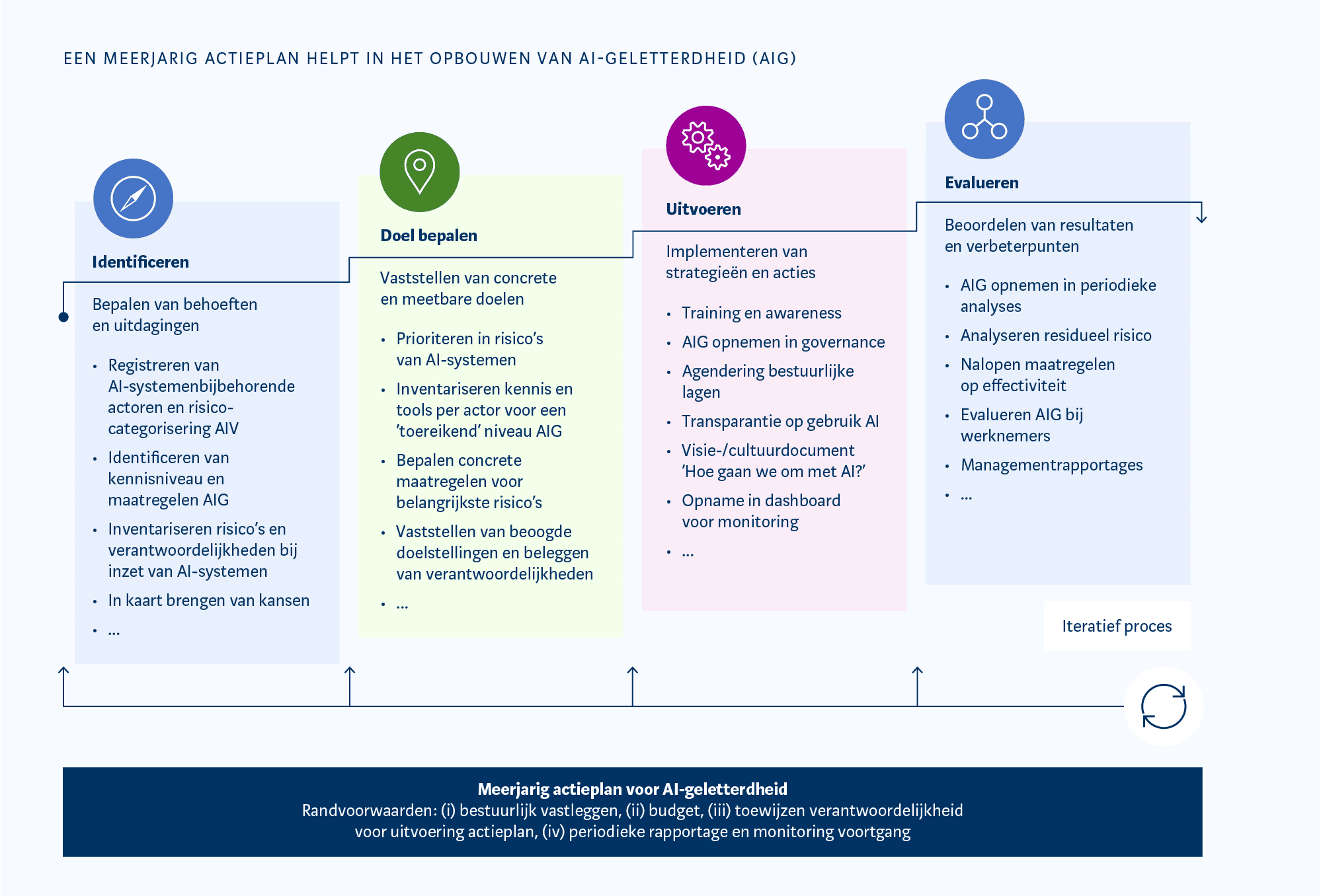 AI-geletterdheid framework van de Autoriteit Persoonsgegevens met 4 fasen: Identificeren, Doel bepalen, Uitvoeren, Evalueren