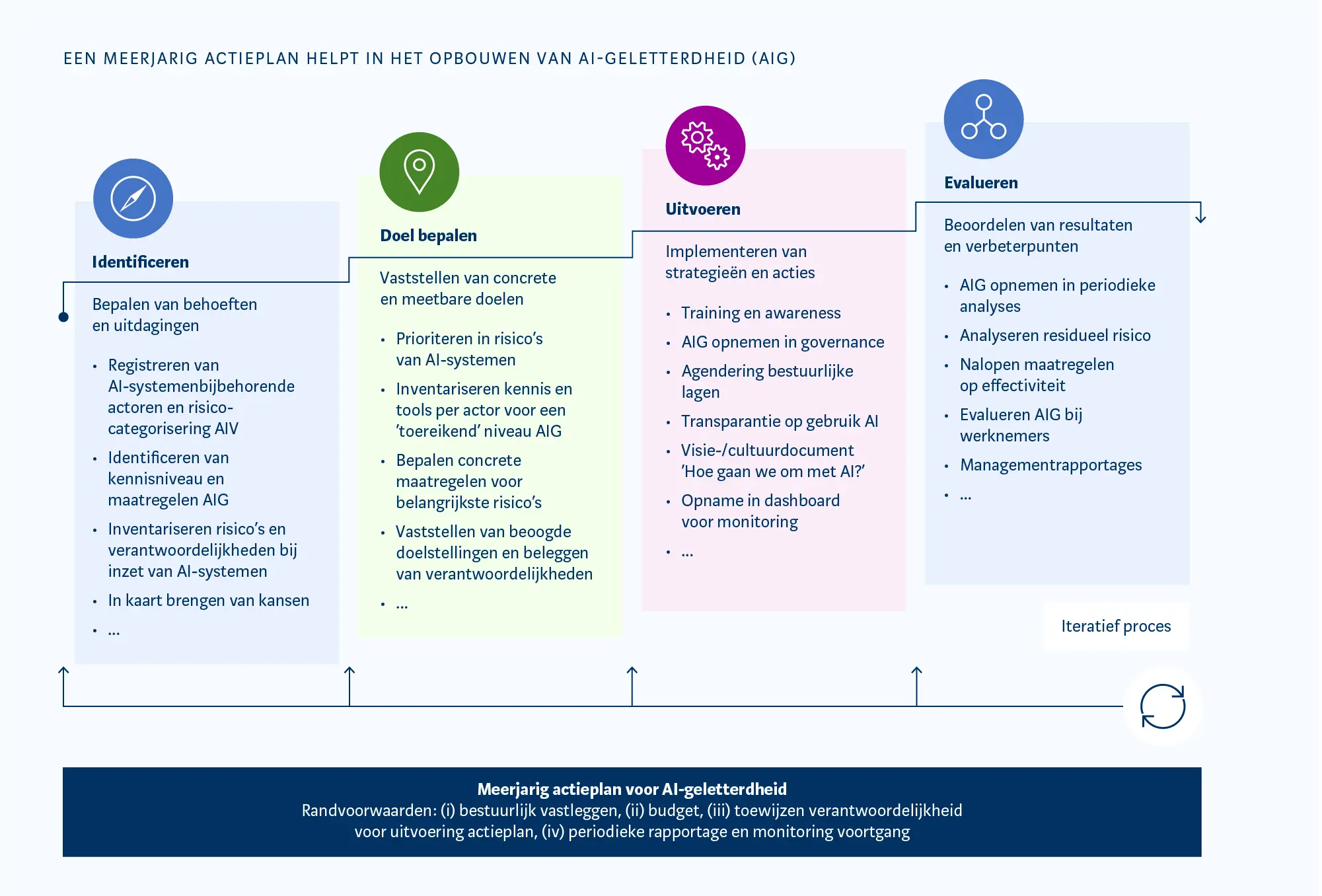 AI-geletterdheid: van eenmalige training naar strategisch proces