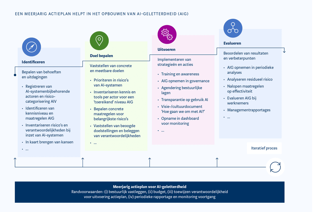 AI-geletterdheid framework - 4 fasen: Identificeren, Doel bepalen, Uitvoeren, Evalueren