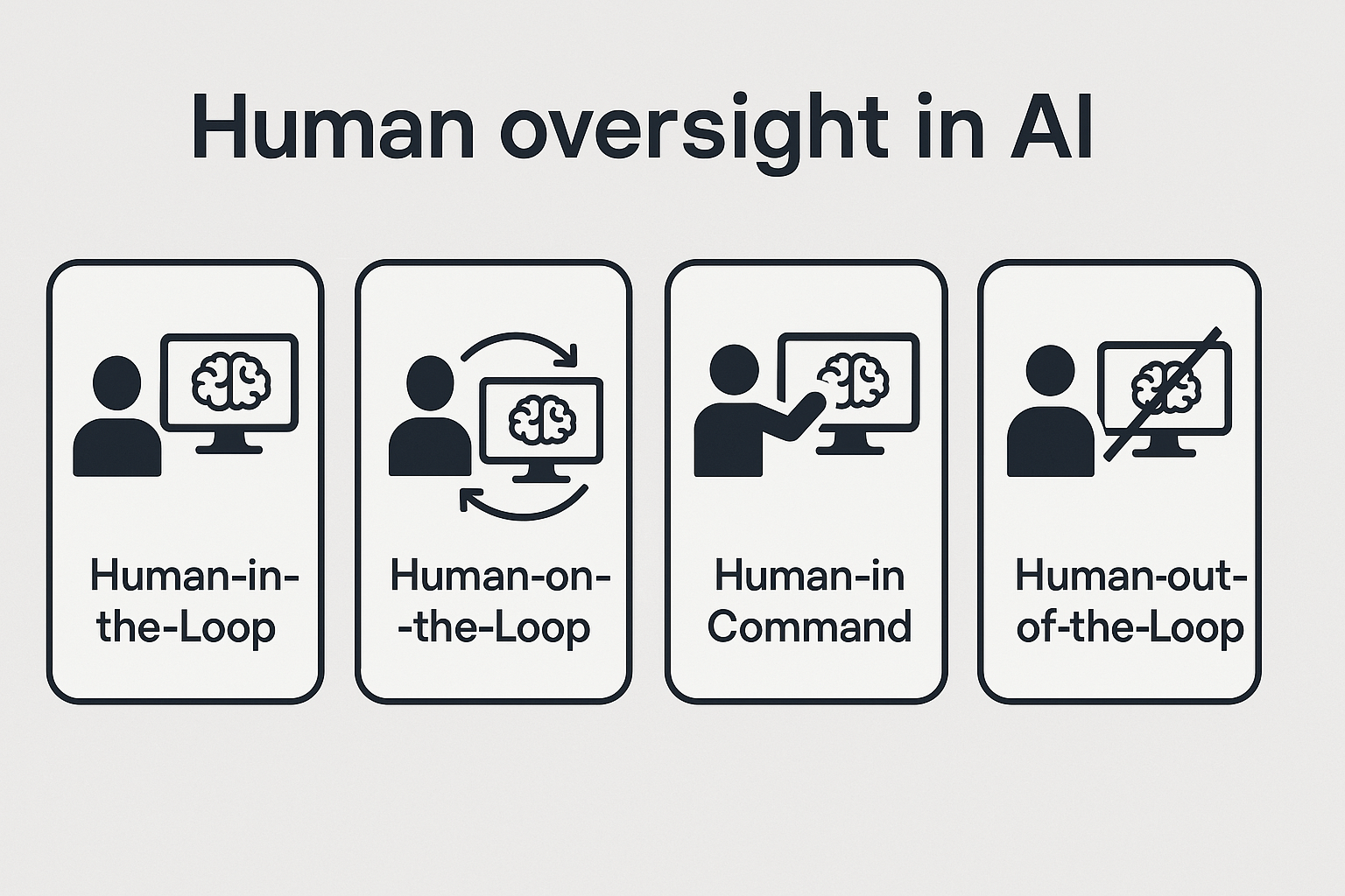 Human control over AI systems